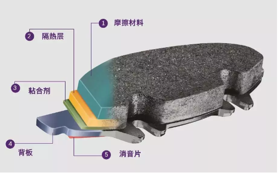 華龍剎車片，讓我們了解剎車片的結(jié)構(gòu)遠沒有看上去那么簡單