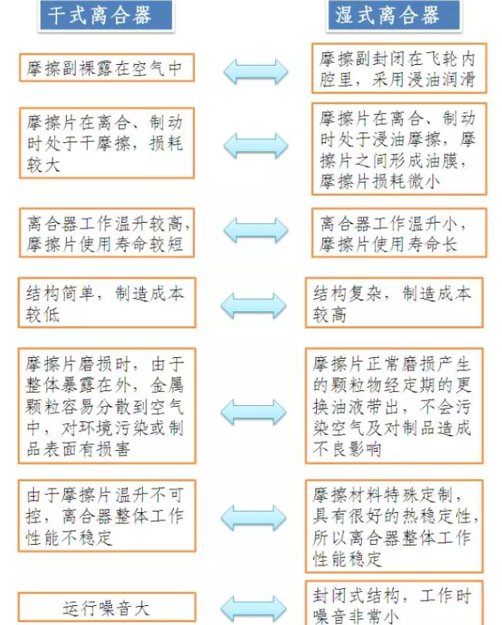 干式與濕式離合器有什么區(qū)別？